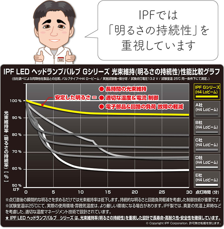 LEDヘッドライトバルブの光束維持率を比較したグラフ