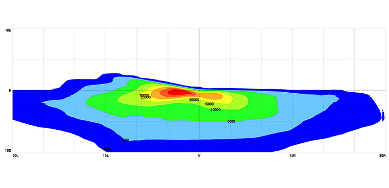 IPFのLEDヘッドライト G341HLBの配光を等照度図におこしたもの