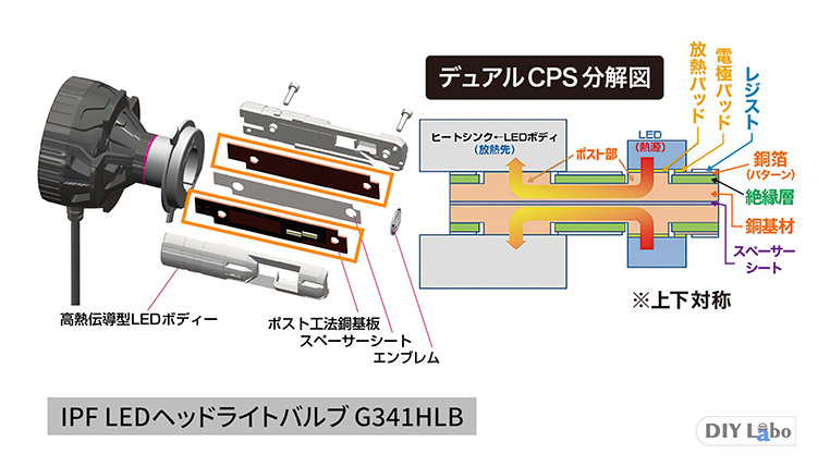 IPFのLEDヘッドライトバルブの放熱機構を図解