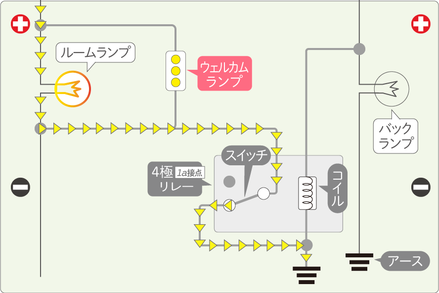 ルームランプ連動＋バックランプ連動でLEDを光らせるときの配線図としてはNGパターン（ダイオード無しだと電気が回り込む例）